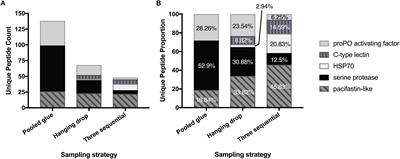 Hypothesis Testing With Proteomics: A Case Study Using Wound Healing Mechanisms in Fluids Associated With Barnacle Glue